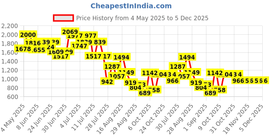myntra.com Sweet Dreams Printed Round Neck T-Shirt & Shorts sweet dreams Price History Graph from 4 May 2025 to 5 Dec 2025