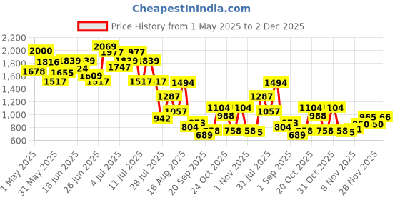 myntra.com Sweet Dreams Printed Round Neck T-Shirt & Shorts sweet dreams Price History Graph from 1 May 2025 to 2 Dec 2025
