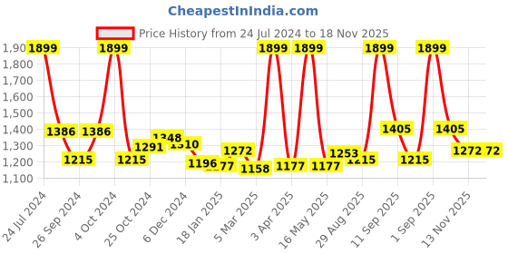 myntra.com Sweet Dreams Printed Shirt & Shorts Night suit sweet dreams Price History Graph from 24 Jul 2024 to 18 Nov 2025