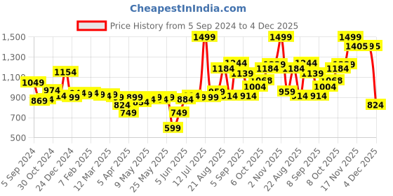 myntra.com Sweet Dreams Printed with Embellished Jumpsuit sweet dreams Price History Graph from 5 Sep 2024 to 4 Dec 2025