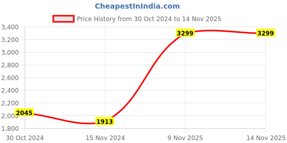 myntra.com Sweet Dreams Red & Beige Satin Maxi Nightdress with Robe sweet dreams Price History Graph from 30 Oct 2024 to 13 Nov 2025