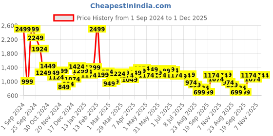 myntra.com Sweet Dreams Red & Black Conversational Printed Pure Cotton Night Suits sweet dreams Price History Graph from 1 Sep 2024 to 30 Nov 2025