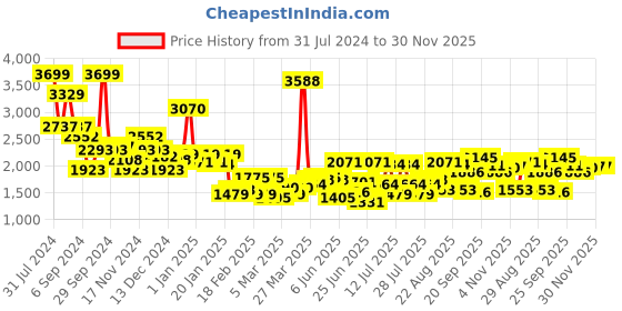 myntra.com Sweet Dreams Red & Black Logo-Printed Tracksuit sweet dreams Price History Graph from 31 Jul 2024 to 30 Nov 2025
