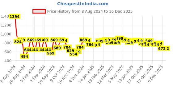 myntra.com Sweet Dreams Red & Blue Ethnic Motifs Printed Pure Cotton Maxi Nightdress sweet dreams Price History Graph from 8 Aug 2024 to 16 Dec 2025