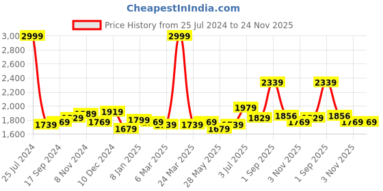 myntra.com Sweet Dreams Red & White Conversational Printed Night suit sweet dreams Price History Graph from 25 Jul 2024 to 24 Nov 2025