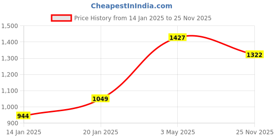 myntra.com Sweet Dreams Red Floral Printed Flared Sleeves Fit & Flare Maternity Dress sweet dreams Price History Graph from 14 Jan 2025 to 25 Nov 2025