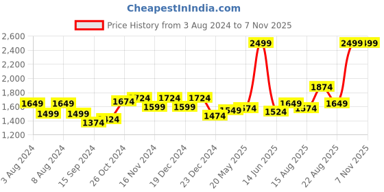 myntra.com Sweet Dreams Red Maxi Nightdress sweet dreams Price History Graph from 3 Aug 2024 to 7 Nov 2025