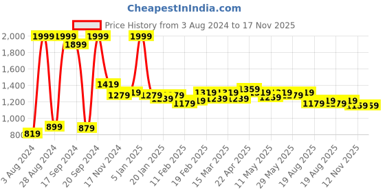 myntra.com Sweet Dreams Red Printed Pure Cotton Short Sleeves Night Suit sweet dreams Price History Graph from 3 Aug 2024 to 17 Nov 2025