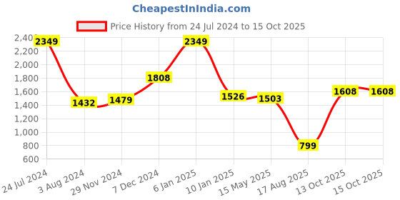 myntra.com Sweet Dreams Red Printed Top & Trousers sweet dreams Price History Graph from 24 Jul 2024 to 14 Oct 2025