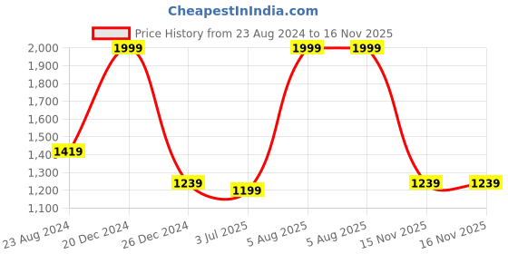 myntra.com Sweet Dreams Rose Geometric Printed Pure Cotton Night suit sweet dreams Price History Graph from 23 Aug 2024 to 16 Nov 2025