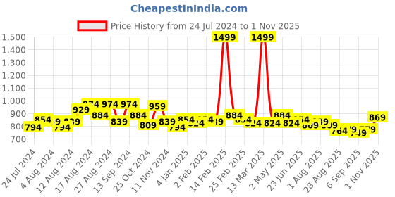 myntra.com Sweet Dreams Rose Printed Pure Cotton Maxi Nightdress sweet dreams Price History Graph from 24 Jul 2024 to 1 Nov 2025