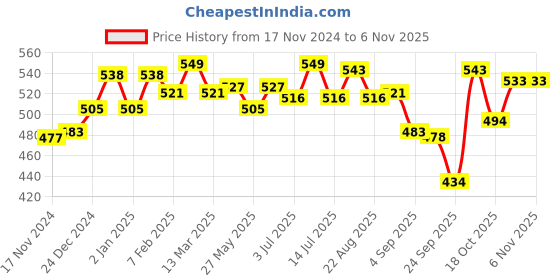 myntra.com Sweet Dreams Round Neck Lounge Tshirts sweet dreams Price History Graph from 17 Nov 2024 to 2 Nov 2025