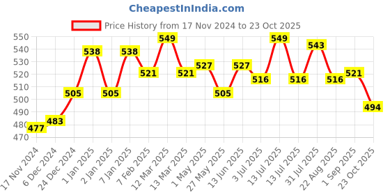 myntra.com Sweet Dreams Round Neck Lounge Tshirts sweet dreams Price History Graph from 17 Nov 2024 to 23 Oct 2025