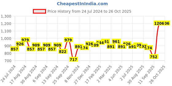 myntra.com Sweet Dreams Round Neck Printed Maxi Nightdress sweet dreams Price History Graph from 24 Jul 2024 to 26 Oct 2025