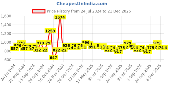 myntra.com Sweet Dreams Round Neck Printed Maxi Nightdress sweet dreams Price History Graph from 24 Jul 2024 to 21 Dec 2025