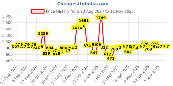 myntra.com Sweet Dreams Round Neck Printed Maxi Nightdress sweet dreams Price History Graph from 23 Aug 2024 to 11 Nov 2025