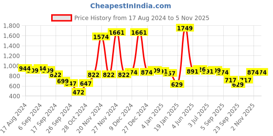myntra.com Sweet Dreams Round Neck Printed Maxi Nightdress sweet dreams Price History Graph from 17 Aug 2024 to 4 Nov 2025