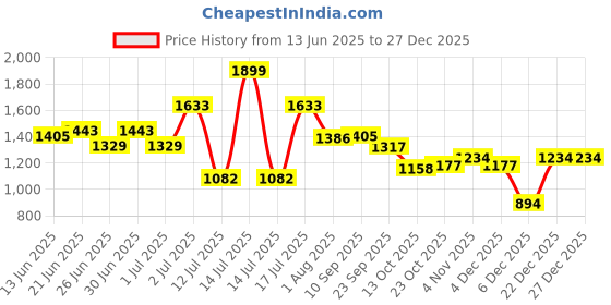 myntra.com Sweet Dreams Round Neck Pure Cotton Night Suit sweet dreams Price History Graph from 13 Jun 2025 to 27 Dec 2025