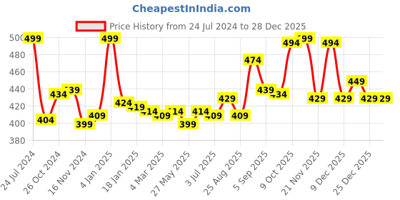 myntra.com Sweet Dreams Round Neck Sleeveless Relaxed Fit Casual T-shirt sweet dreams Price History Graph from 24 Jul 2024 to 28 Dec 2025