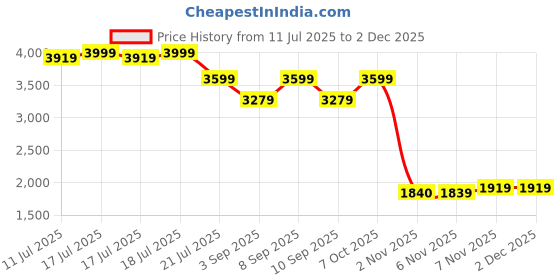myntra.com Sweet Dreams Round Neck T-Shirt With Trouser sweet dreams Price History Graph from 11 Jul 2025 to 1 Dec 2025