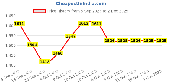 myntra.com Sweet Dreams Round Neck Top & Pyjamas sweet dreams Price History Graph from 5 Sep 2025 to 1 Dec 2025