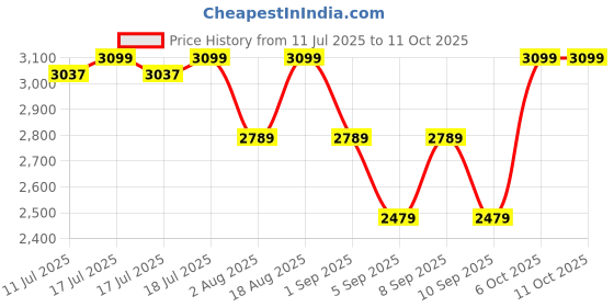 myntra.com Sweet Dreams Round Neck Top With Tights sweet dreams Price History Graph from 11 Jul 2025 to 11 Oct 2025