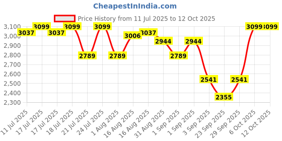myntra.com Sweet Dreams Round Neck Top With Tights sweet dreams Price History Graph from 11 Jul 2025 to 12 Oct 2025