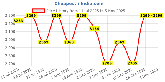 myntra.com Sweet Dreams Round Neck Top With Trousers Co-Ords sweet dreams Price History Graph from 11 Jul 2025 to 3 Nov 2025