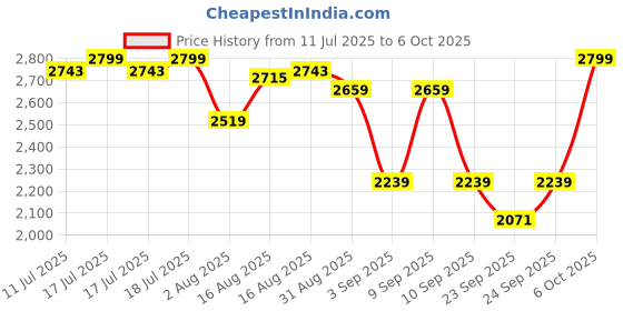 myntra.com Sweet Dreams Selection Of 2 Printed Pure Cotton Top With Shorts sweet dreams Price History Graph from 11 Jul 2025 to 6 Oct 2025