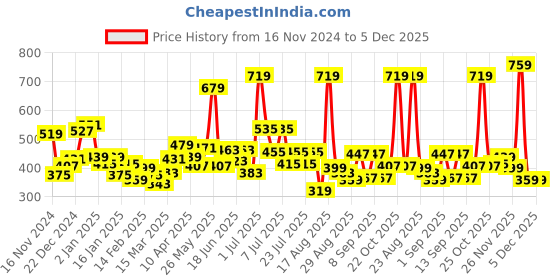 myntra.com Sweet Dreams Shorts Sleeved Lounge Tshirts sweet dreams Price History Graph from 16 Nov 2024 to 4 Dec 2025