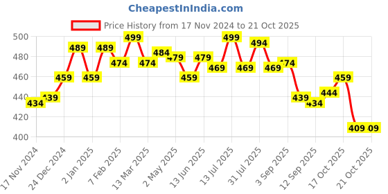 myntra.com Sweet Dreams Solid Round Neck Lounge Tshirt sweet dreams Price History Graph from 17 Nov 2024 to 21 Oct 2025