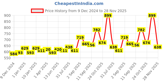 myntra.com Sweet Dreams Solid Tank Lounge Tshirt sweet dreams Price History Graph from 9 Dec 2024 to 28 Nov 2025