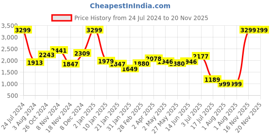 myntra.com Sweet Dreams Solid Turtle Neck Night suit sweet dreams Price History Graph from 24 Jul 2024 to 20 Nov 2025