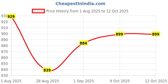 myntra.com Sweet Dreams Square Neck Printed Maxi Nightdress sweet dreams Price History Graph from 1 Aug 2025 to 12 Oct 2025
