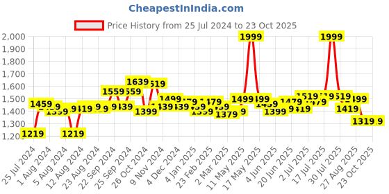 myntra.com Sweet Dreams Striped Pure Cotton Maxi Nightdress sweet dreams Price History Graph from 25 Jul 2024 to 22 Oct 2025