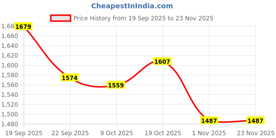 myntra.com Sweet Dreams Striped Round Neck T-shirt & Pyjamas sweet dreams Price History Graph from 19 Sep 2025 to 23 Nov 2025