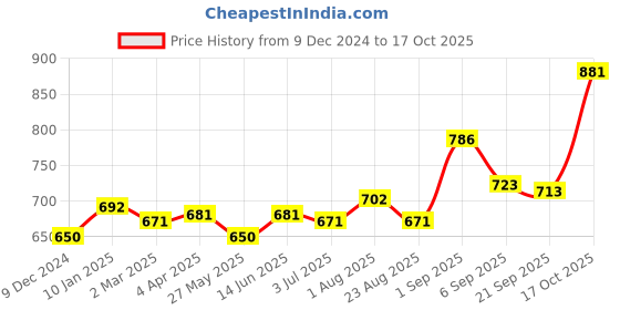 myntra.com Sweet Dreams Striped T-shirt sweet dreams Price History Graph from 9 Dec 2024 to 17 Oct 2025