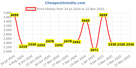 myntra.com Sweet Dreams Sweatshirt With Track pant sweet dreams Price History Graph from 24 Jul 2024 to 22 Nov 2025