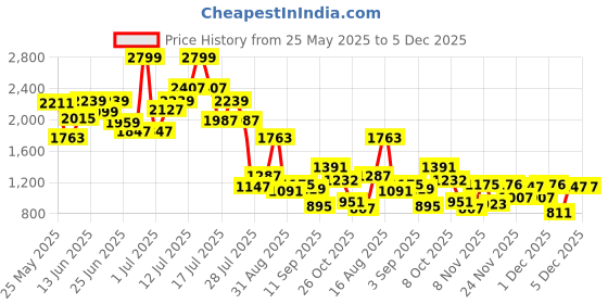myntra.com sweet dreams Sweet Dream Men Abstract Printed Round Neck Short Sleeves T-shirt Pyjamas Nightsuits sweet dreams Price History Graph from 25 May 2025 to 4 Dec 2025