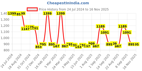 myntra.com Sweet Dreams Teal Green Geometric Printed Nightdress sweet dreams Price History Graph from 24 Jul 2024 to 16 Nov 2025