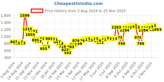 myntra.com Sweet Dreams Typography Printed Fleece Sweatshirt sweet dreams Price History Graph from 3 Aug 2024 to 24 Nov 2025