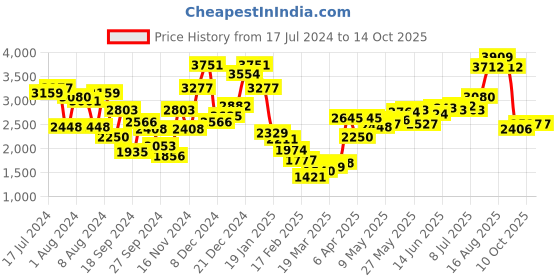 myntra.com Sweet Dreams Typography Printed Hood Neck Nightsuits sweet dreams Price History Graph from 17 Jul 2024 to 13 Oct 2025