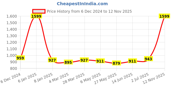 myntra.com Sweet Dreams Typography Printed Lounge Tshirt sweet dreams Price History Graph from 6 Dec 2024 to 12 Nov 2025