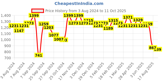myntra.com Sweet Dreams Typography Printed Night suit sweet dreams Price History Graph from 3 Aug 2024 to 11 Oct 2025