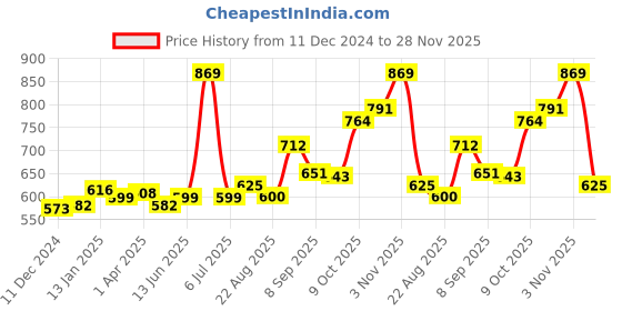 myntra.com Sweet Dreams Typography Printed Sleeveless Tank Tshirt sweet dreams Price History Graph from 11 Dec 2024 to 28 Nov 2025