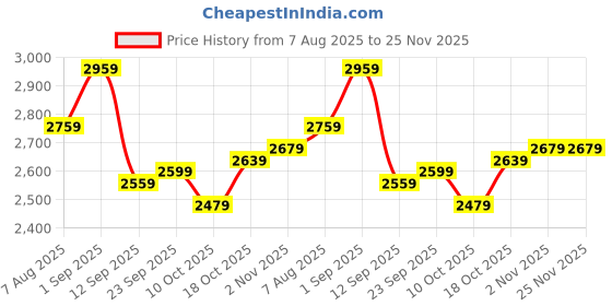 myntra.com Sweet Dreams Typography Printed Sweatshirt With Track Pants sweet dreams Price History Graph from 7 Aug 2025 to 24 Nov 2025