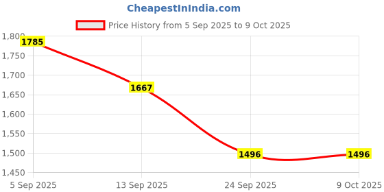 myntra.com Sweet Dreams Typography Printed Top & Pyjamas sweet dreams Price History Graph from 5 Sep 2025 to 8 Oct 2025