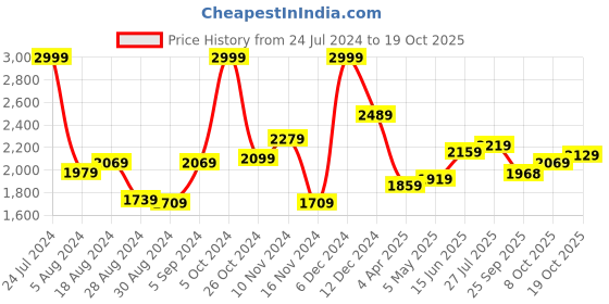 myntra.com Sweet Dreams Velvet Finish Dyed Pyjama Set sweet dreams Price History Graph from 24 Jul 2024 to 17 Oct 2025