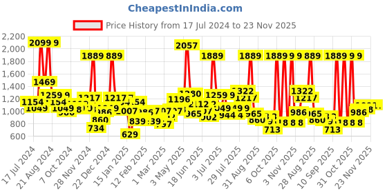 myntra.com Sweet Dreams White & Grey Abstract Printed Round Neck Night suit sweet dreams Price History Graph from 17 Jul 2024 to 23 Nov 2025