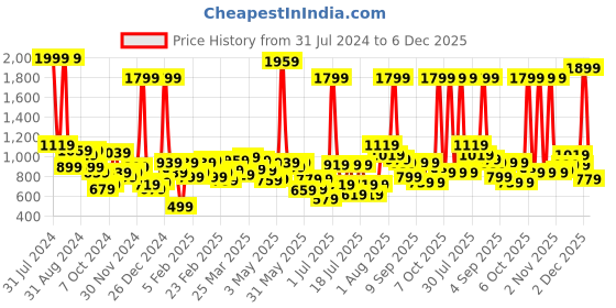 myntra.com Sweet Dreams White & Purple Abstract Printed Round Neck Night suit sweet dreams Price History Graph from 31 Jul 2024 to 6 Dec 2025